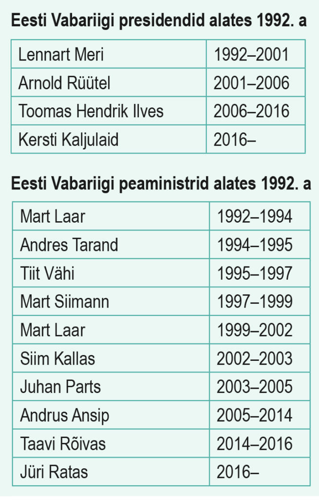 Eesti Vabariigi presidendid alates 1992. a. Eesti Vabariigi peaministrid alates 1992. a (õpik lk 211)